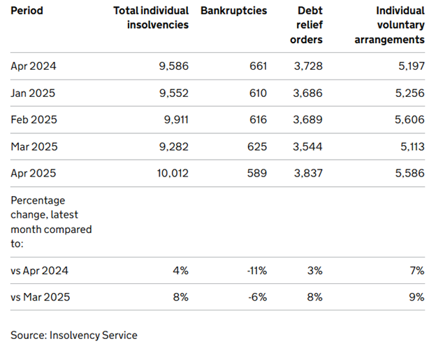 Article 210525 - Personal Insolvency Stats 1